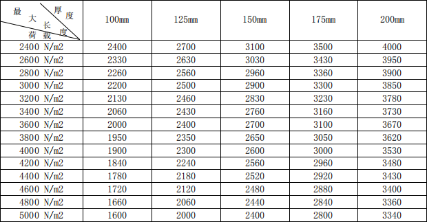 alc<a href='http://edohquv.cn/cp/e/' target='_blank'><u>樓板</u></a>承重表